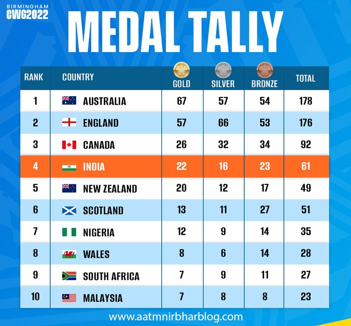 Commonwealth Games 2022, Full Medals Tally India finishes fourth in